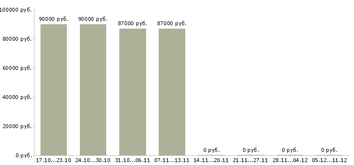 Вакансии сварщик ск в Новосибирске - Медиана зарплат сварщик ск в Новосибирске за 2 месяца