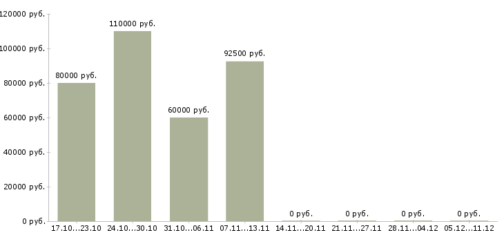 Вакансии семейная пара в частный дом в Москве - Медиана зарплат семейная пара в частный дом в Москве за 2 месяца