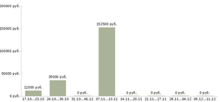 Вакансии сотрудник по работе с заявками в Саранске - Медиана зарплат сотрудник по работе с заявками в Саранске за 2 месяца