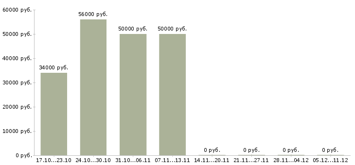Вакансии сотрудники для работы через интернет в Солнечногорске - Медиана зарплат сотрудники для работы через интернет в Солнечногорске за 2 месяца