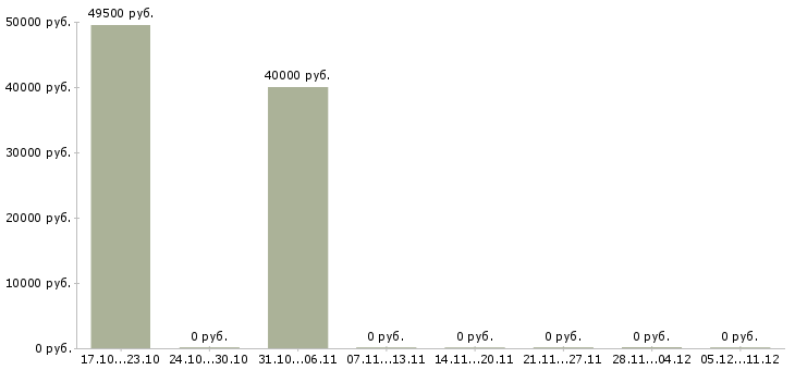 Вакансии специалист в отдел аренды в Краснодаре - Медиана зарплат специалист в отдел аренды в Краснодаре за 2 месяца