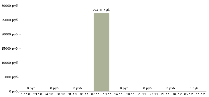 Вакансии специалист кредитного контроля в Иркутске - Медиана зарплат специалист кредитного контроля в Иркутске за 2 месяца