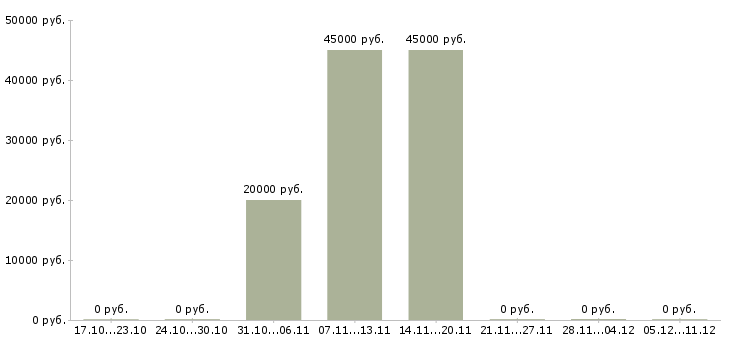 Вакансии специалист по консультированию клиентов в Ангарске - Медиана зарплат специалист по консультированию клиентов в Ангарске за 2 месяца