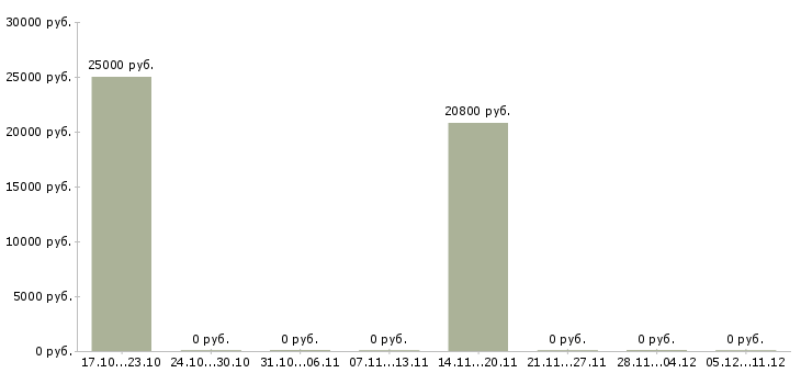 Вакансии специалист по консультированию клиентов в Обнинске - Медиана зарплат специалист по консультированию клиентов в Обнинске за 2 месяца