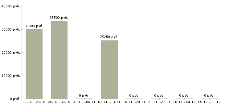 Вакансии специалист по предоставлению услуг в Твери - Медиана зарплат специалист по предоставлению услуг в Твери за 2 месяца