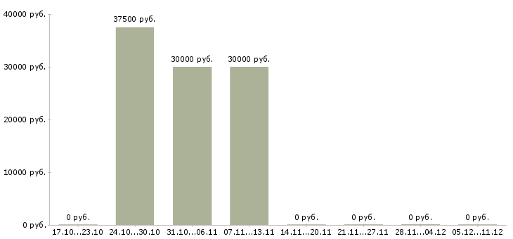 Вакансии специалист по предоставлению услуг в Химках - Медиана зарплат специалист по предоставлению услуг в Химках за 2 месяца