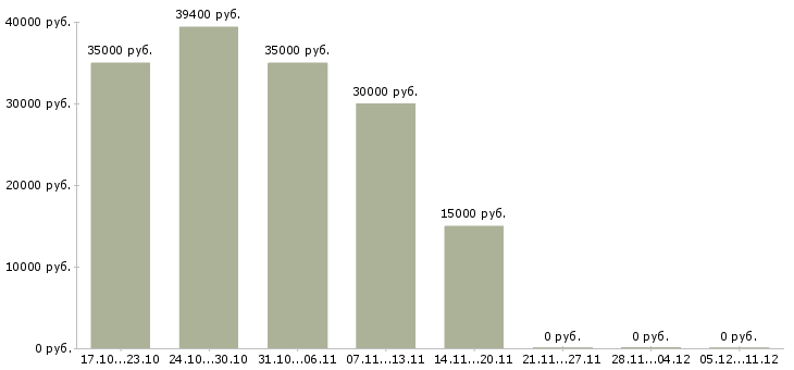 Вакансии специалист по работе с сайтом в Коломне - Медиана зарплат специалист по работе с сайтом в Коломне за 2 месяца