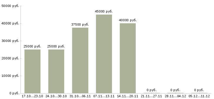 Вакансии специалист с техническим образованием в Курске - Медиана зарплат специалист с техническим образованием в Курске за 2 месяца