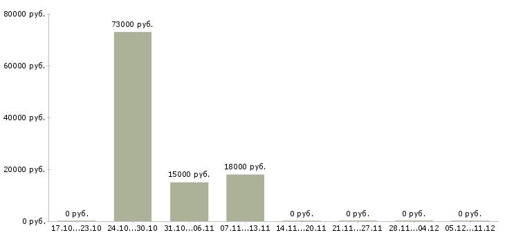 Вакансии специалист центра продаж и обслуживания в Кургане - Медиана зарплат специалист центра продаж и обслуживания в Кургане за 2 месяца