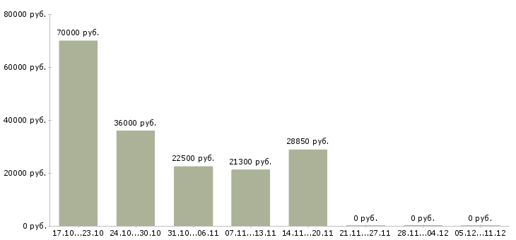 Вакансии технолог сменный Карелия - Медиана зарплат технолог сменный Карелия за 2 месяца
