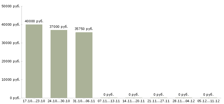 Вакансии торговый представитель на район в Хабаровске - Медиана зарплат торговый представитель на район в Хабаровске за 2 месяца