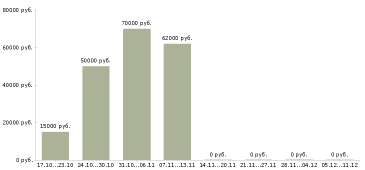 Вакансии требуется шлифовщик Удмуртия - Медиана зарплат требуется шлифовщик Удмуртия за 2 месяца