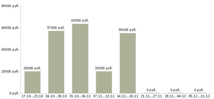 Вакансии требуется шлифовщик в Уфе - Медиана зарплат требуется шлифовщик в Уфе за 2 месяца