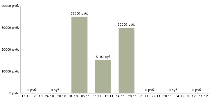 Вакансии фасовщик продукции Удмуртия - Медиана зарплат фасовщик продукции Удмуртия за 2 месяца