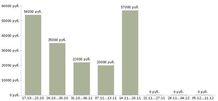 Вакансии фасовщик продукции в Казани - Медиана зарплат фасовщик продукции в Казани за 2 месяца