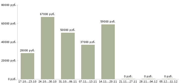 Вакансии фасовщик продукции в Липецке - Медиана зарплат фасовщик продукции в Липецке за 2 месяца