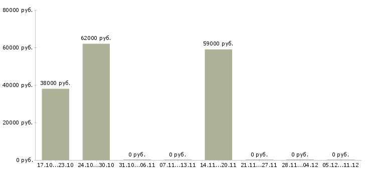 Вакансии фасовщик продукции в Тольятти - Медиана зарплат фасовщик продукции в Тольятти за 2 месяца