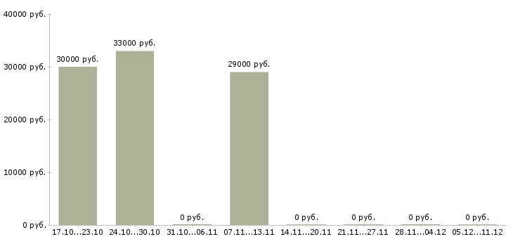 Вакансии электромонтажник на объекте в Екатеринбурге - Медиана зарплат электромонтажник на объекте в Екатеринбурге за 2 месяца