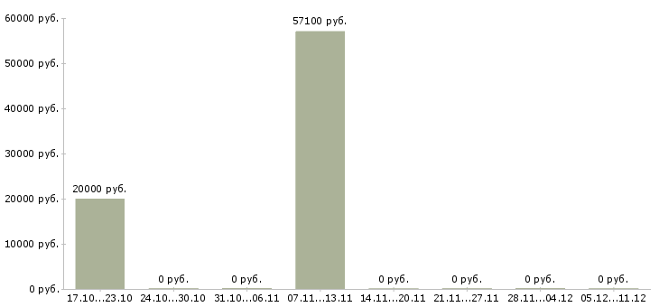 Вакансии электросварщик ручной сварки 5 разряда Чувашия - Медиана зарплат электросварщик ручной сварки 5 разряда Чувашия за 2 месяца