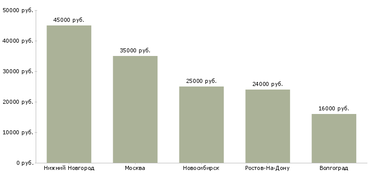 Поиск работы мастер механического участка-Медиана зарплаты для вакансии «мастер механического участка» в других городах