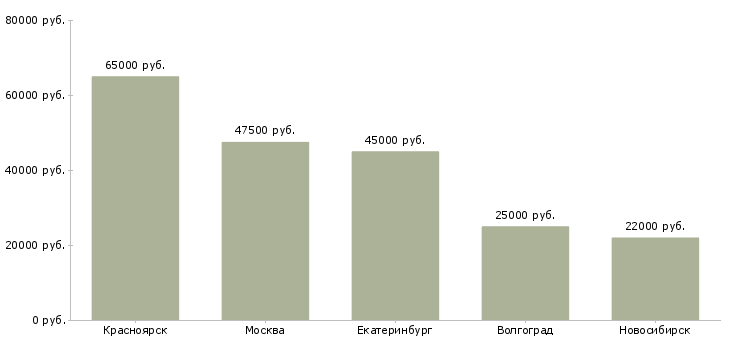 Поиск работы организатор корпоративных мероприятий-Медиана зарплаты для вакансии «организатор корпоративных мероприятий» в других городах