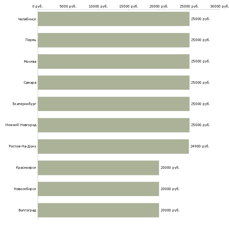 Поиск работы по инструкциям в интернете-Медиана зарплаты для вакансии «по инструкциям в интернете» в других городах