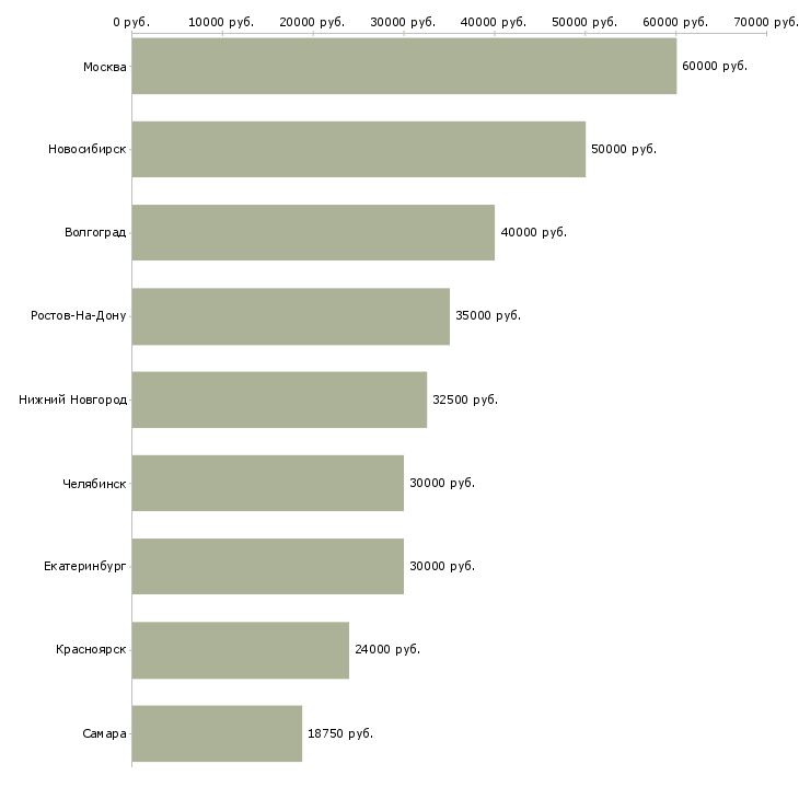 Поиск работы психолог по работе с клиентами-Медиана зарплаты для вакансии «психолог по работе с клиентами» в других городах