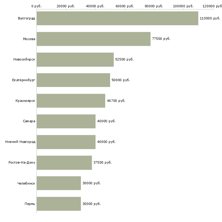 Поиск работы руководитель коммерческого направления-Медиана зарплаты для вакансии «руководитель коммерческого направления» в других городах