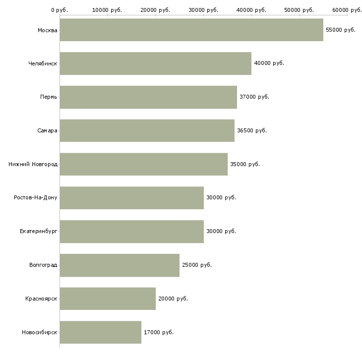 Поиск работы специалист отдела аренды-Медиана зарплаты для вакансии «специалист отдела аренды» в других городах