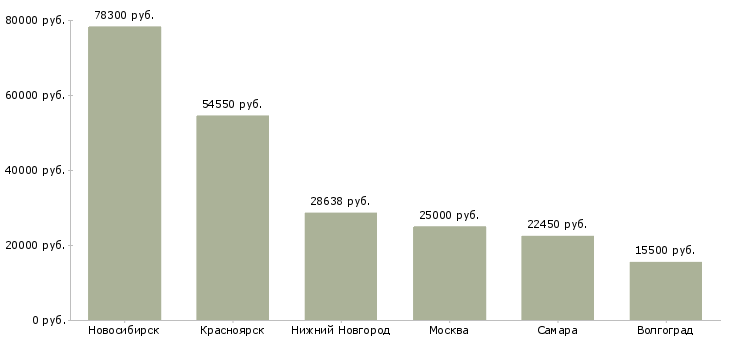 Поиск работы тракторист 5 разряда-Медиана зарплаты для вакансии «тракторист 5 разряда» в других городах
