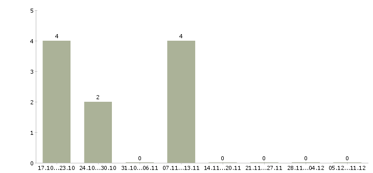 Работа менеджер группы продаж Йошкар-ола - Число вакансий Йошкар-ола по специальности менеджер группы продаж за 2 месяца