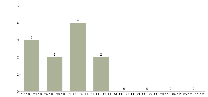 Работа менеджер по развитию регионов Мордовия - Число вакансий Мордовия по специальности менеджер по развитию регионов за 2 месяца