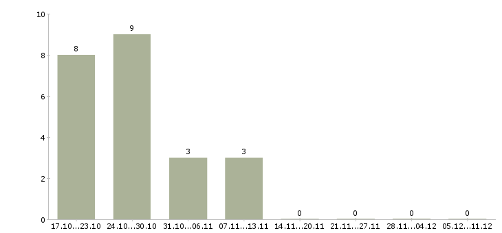 Работа специалист по предоставлению услуг Мордовия - Число вакансий Мордовия по специальности специалист по предоставлению услуг за 2 месяца