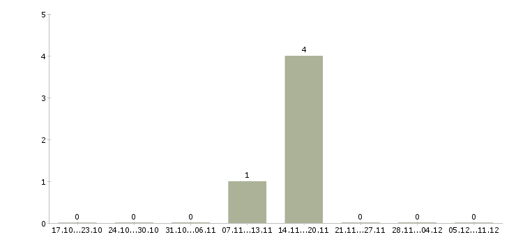 Работа менеджер пенсионного страхования Нижний новгород - Число вакансий Нижний новгород по специальности менеджер пенсионного страхования за 2 месяца
