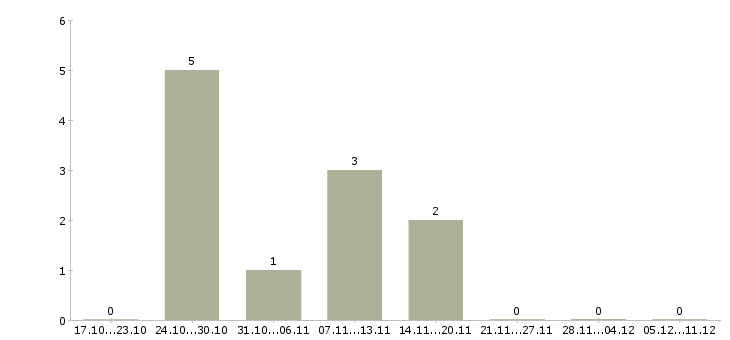 Работа юрист по претензионной работе Татарстан - Число вакансий Татарстан по специальности юрист по претензионной работе за 2 месяца