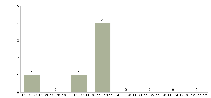 Работа менеджер отдела оптовых продаж Удмуртия - Число вакансий Удмуртия по специальности менеджер отдела оптовых продаж за 2 месяца