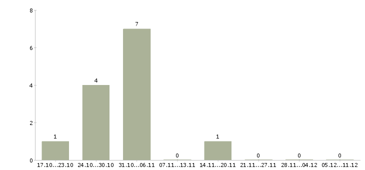Работа комплектовщик склада одежды в Балашихе - Число вакансий в Балашихе по специальности комплектовщик склада одежды за 2 месяца