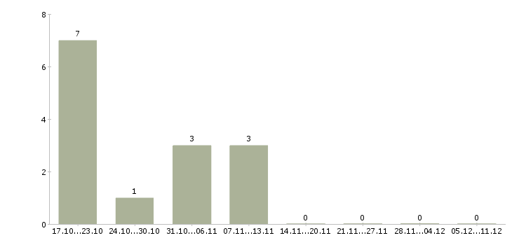 Работа водитель штабелера на склад в Владимире - Число вакансий в Владимире по специальности водитель штабелера на склад за 2 месяца