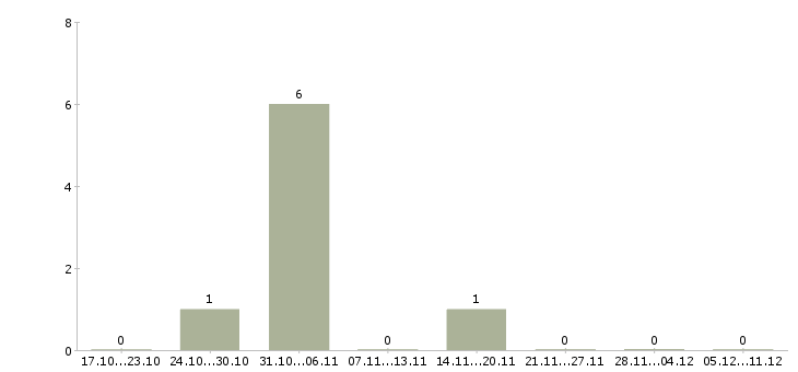 Работа руководитель регионального представительства в Екатеринбурге - Число вакансий в Екатеринбурге по специальности руководитель регионального представительства за 2 месяца