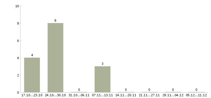 Работа электромонтажник на объекте в Екатеринбурге - Число вакансий в Екатеринбурге по специальности электромонтажник на объекте за 2 месяца