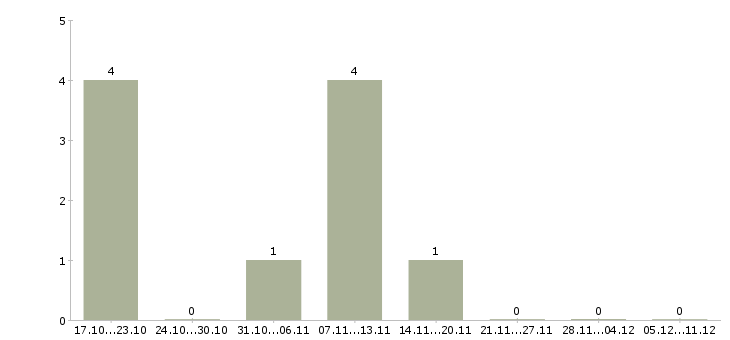 Работа менеджер по развитию региона в Иваново - Число вакансий в Иваново по специальности менеджер по развитию региона за 2 месяца