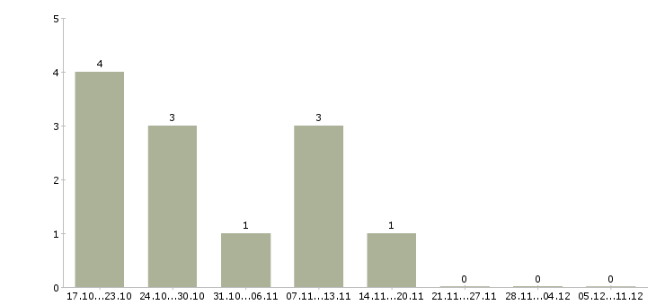 Работа менеджер финансового контроля в Иваново - Число вакансий в Иваново по специальности менеджер финансового контроля за 2 месяца