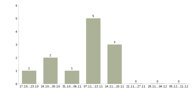 Работа руководитель отдела продаж услуг в Ижевске - Число вакансий в Ижевске по специальности руководитель отдела продаж услуг за 2 месяца