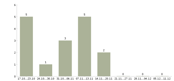 Работа инженер по планированию производства в Иркутске - Число вакансий в Иркутске по специальности инженер по планированию производства за 2 месяца