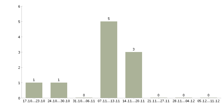 Работа руководитель проекта в строительную организацию в Иркутске - Число вакансий в Иркутске по специальности руководитель проекта в строительную организацию за 2 месяца