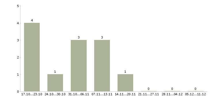 Работа фасовщик продукции в Казани - Число вакансий в Казани по специальности фасовщик продукции за 2 месяца