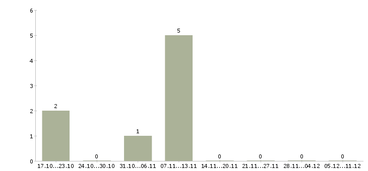 Работа руководитель отдела продаж услуг в Калуге - Число вакансий в Калуге по специальности руководитель отдела продаж услуг за 2 месяца