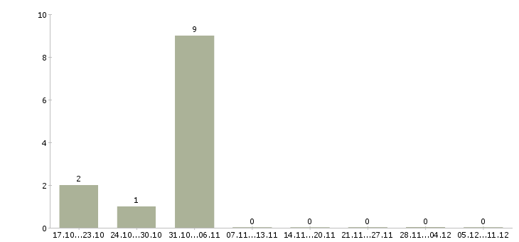 Работа специалист департамента продаж в Краснодаре - Число вакансий в Краснодаре по специальности специалист департамента продаж за 2 месяца