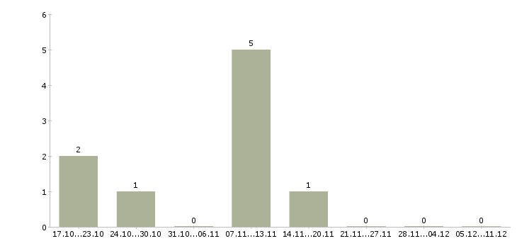 Работа делопроизводитель канцелярии в Москве - Число вакансий в Москве по специальности делопроизводитель канцелярии за 2 месяца