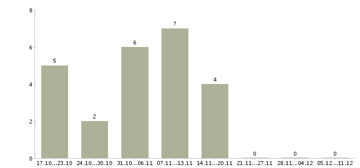 Работа директор складского комплекса в Москве - Число вакансий в Москве по специальности директор складского комплекса за 2 месяца